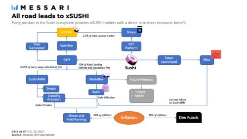 SushiSwap 從DeFi創(chuàng)新到全球時尚軟件開發(fā)與銷售的新思路