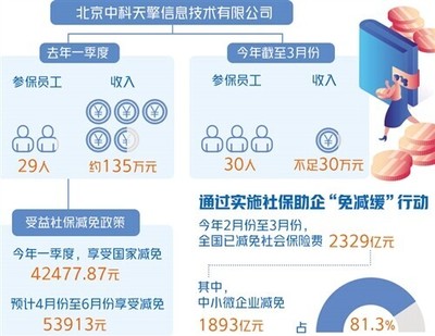 社保減免政策助力小微企業(yè)輕裝前行 計算機軟件開發(fā)與銷售行業(yè)的機遇